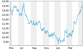 Chart Hang Seng Bank Ltd. - 1 Year