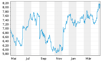 Chart Swire Pacific Ltd. - 1 Jahr