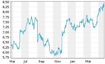 Chart Swire Pacific Ltd. - 1 Year