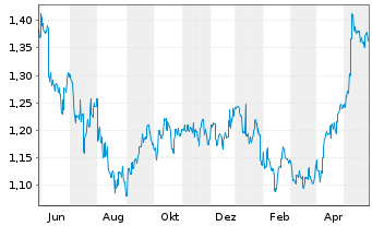 Chart China Merchants Port Hldgs Co. - 1 Year