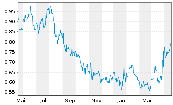 Chart Melco Intl Development Ltd. - 1 Year