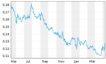 Chart Shenzhen Investment Ltd. - 1 an