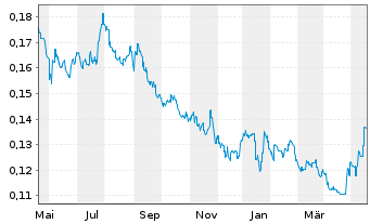 Chart Shenzhen Investment Ltd. - 1 Year