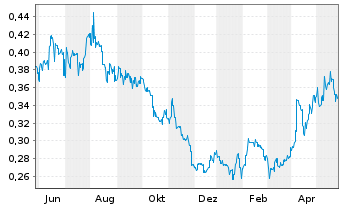 Chart SJM Holdings Ltd. - 1 Year
