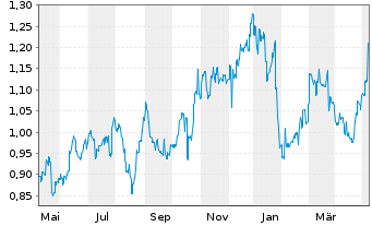 Chart Lenovo Group Ltd. - 1 Jahr