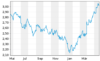 Chart Bank of China (Hongkong) Ltd. - 1 Year