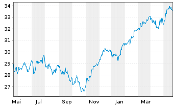 Chart JPM ICAV-EU Res.Enh.Idx Eq.ETF - 1 Jahr