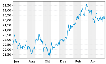 Chart JPM ICAV-Japan REI Eq(ESG)UETF USD Dis - 1 an