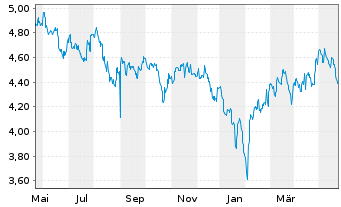 Chart INV.M-S&P China A 500 Swap ETF USD - 1 Jahr