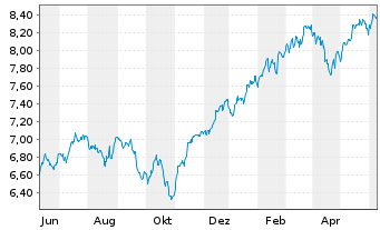 Chart Xtr.(IE)-MSCI USA ESG UCI.ETF - 1 an