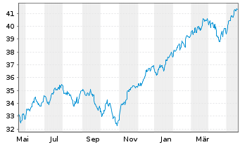 Chart JPM ICAV-Gl.Res.Enh.Idx Eq.ETF EUR Acc - 1 Jahr