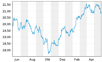 Chart VanEck Circul.Econom.UCITS ETF - 1 Jahr