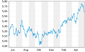 Chart Vngrd Fds-V.ESG Em.Mkt A.C.ETF Reg.Shs USD - 1 Jahr