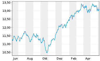 Chart Amu.S&P Gl INDUSTRIALS ESG ETF - 1 Year