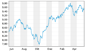 Chart Xtr.(IE)-S+P 500 Equal Weight - 1 Year