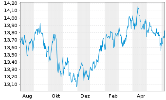 Chart Glbl X-S&P500 COVERED CALL ETF - 1 Year