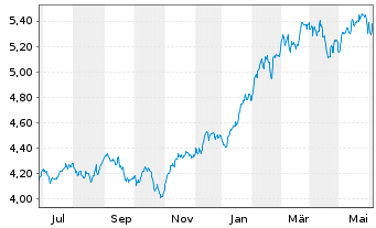 Chart iShs IV-iS.MSCI USA Mo.Fac.ESG USD - 1 Year