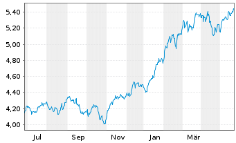 Chart iShs IV-iS.MSCI USA Mo.Fac.ESG USD - 1 Jahr