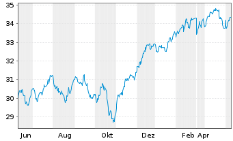 Chart HSBC ETFs-W.ESG Bio.Scr.Eq.ETF USD - 1 Year