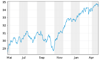 Chart HSBC ETFs-W.ESG Bio.Scr.Eq.ETF USD - 1 Jahr