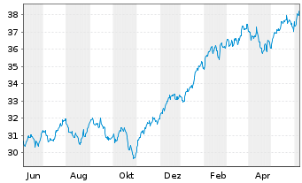 Chart Xtr.USA Net Z.P.P.A.ETF 1C USD  - 1 Year