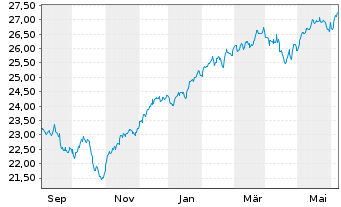 Chart JPM-GL.RES.ENH. JETFACEUR - 1 an