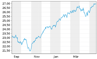 Chart JPM-GL.RES.ENH. JETFACEUR - 1 Jahr
