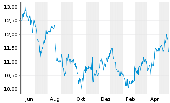 Chart DOLE PLC - 1 Jahr
