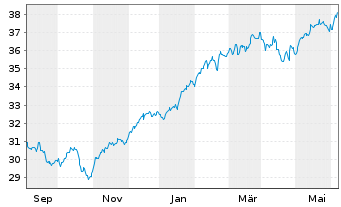 Chart XT-MSCI W.Q.ESG 1CDLA USD - 1 Year