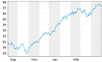 Chart XT-MSCI W.Q.ESG 1CDLA USD - 1 Jahr