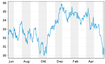 Chart Baring E.M.-Latin America Fund Reg.Units (EO) o.N. - 1 an