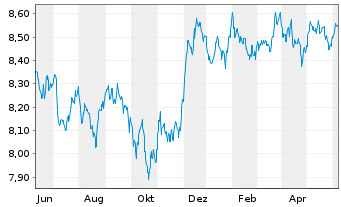 Chart Xtr.(IE)-ESG USD EM Bd Q.We.UE - 1 Year