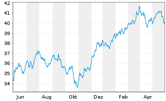 Chart Xtr.IE-S&P 500 Eq.We.ESG ETF USD - 1 Jahr