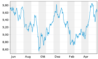 Chart Amu.S&P Gl UTILITIES ESG ETF - 1 Year