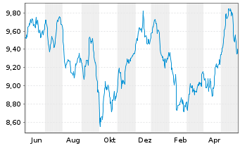 Chart Amu.S&P Gl UTILITIES ESG ETF - 1 Jahr