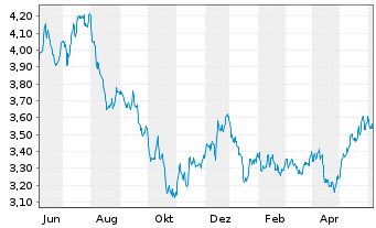 Chart I.M.II-Hydrogen Economy ETF USD - 1 Year