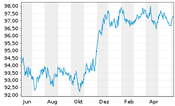 Chart JPMETF-Green Social Sus.Bd ETF USD - 1 Year