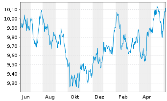 Chart Amu.S&P Gl CON.STAP.ESG ETF - 1 Year