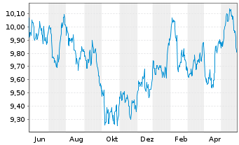 Chart Amu.S&P Gl CON.STAP.ESG ETF - 1 Jahr