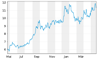 Chart HANETF-Sprott Uran.Mnrs ETF - 1 Jahr