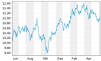Chart Amu.S&P Gl CON.DIS.ESG ETF - 1 an