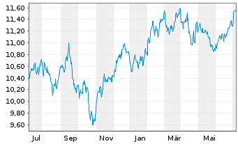 Chart Amu.S&P Gl CON.DIS.ESG ETF - 1 Jahr