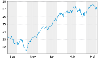 Chart PM-US RES.ENH. JPETFDLA USD - 1 an
