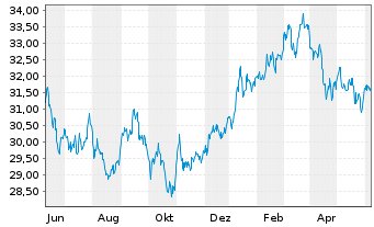Chart Xtr.IE)MSCI Jap.Transition ETF USD - 1 Year