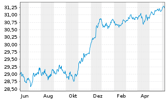 Chart Xtr.ESG EO HY Corp.Bd ETF EUR - 1 an