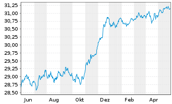 Chart Xtr.ESG EO HY Corp.Bd ETF EUR - 1 Jahr