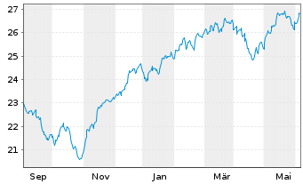 Chart JPM ETF(IR)/SHS CL-ACC HDGI USD - 1 Year