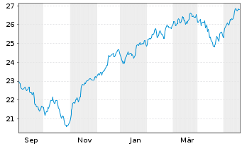 Chart JPM ETF(IR)/SHS CL-ACC HDGI USD - 1 Jahr