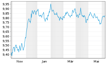 Chart JPM ETF IE ICAV-Act.Glbl Aggr USD - 1 an