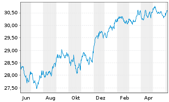 Chart Xtr.ESG DL HY Corp.Bd ETF USD  - 1 Year